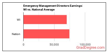 Emergency Management Directors earnings in Wisconsin vs. the national average