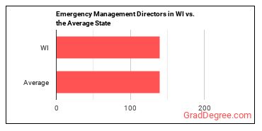 Emergency Management Directors in Wisconsin vs. the average state