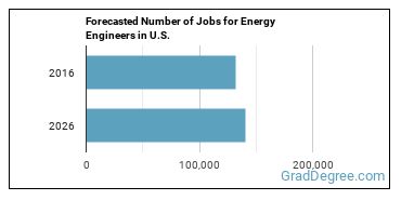 Forecasted number of jobs for Energy Engineers, Except Wind and Solar