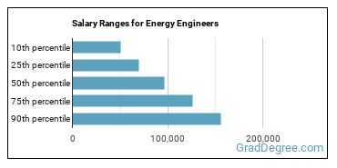 Salary ranges for Energy Engineers, Except Wind and Solar