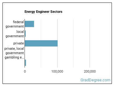 Energy Engineers, Except Wind and Solar sectors