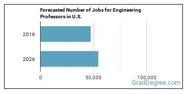 Forecasted number of jobs for Engineering Teachers, Postsecondary