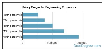 Salary ranges for Engineering Teachers, Postsecondary