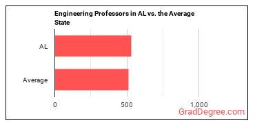 Engineering Teachers, Postsecondary in Alabama vs. the average state