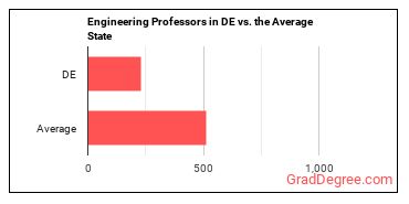 Engineering Teachers, Postsecondary in Delaware vs. the average state