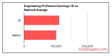 Engineering Teachers, Postsecondary earnings in Idaho vs. the national average
