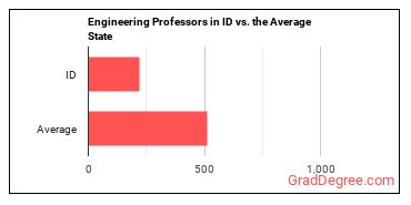 Engineering Teachers, Postsecondary in Idaho vs. the average state