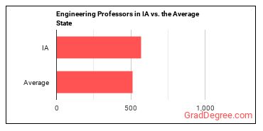 Engineering Teachers, Postsecondary in Iowa vs. the average state