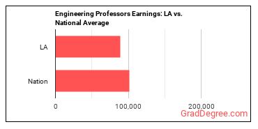 Engineering Teachers, Postsecondary earnings in Louisiana vs. the national average