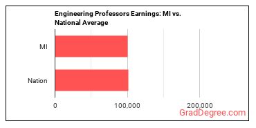 Engineering Teachers, Postsecondary earnings in Michigan vs. the national average