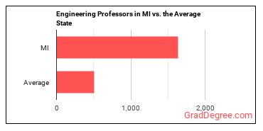 Engineering Teachers, Postsecondary in Michigan vs. the average state