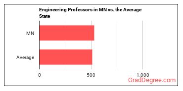 Engineering Teachers, Postsecondary in Minnesota vs. the average state