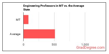 Engineering Teachers, Postsecondary in Montana vs. the average state