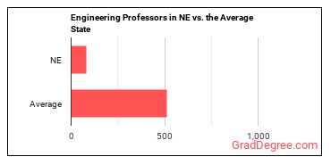 Engineering Teachers, Postsecondary in Nebraska vs. the average state