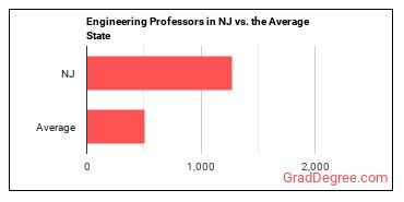 Engineering Teachers, Postsecondary in New Jersey vs. the average state