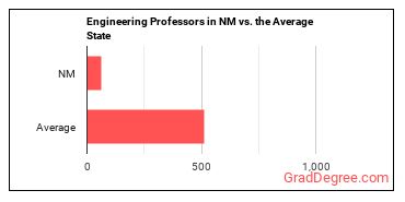 Engineering Teachers, Postsecondary in New Mexico vs. the average state