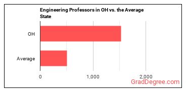 Engineering Teachers, Postsecondary in Ohio vs. the average state