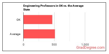 Engineering Teachers, Postsecondary in Oklahoma vs. the average state