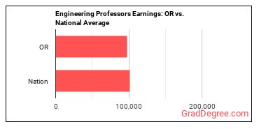Engineering Teachers, Postsecondary earnings in Oregon vs. the national average