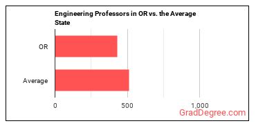 Engineering Teachers, Postsecondary in Oregon vs. the average state