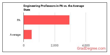 Engineering Teachers, Postsecondary in Pennsylvania vs. the average state