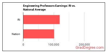Engineering Teachers, Postsecondary earnings in Rhode Island vs. the national average