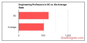 Engineering Teachers, Postsecondary in South Carolina vs. the average state