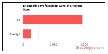 Engineering Teachers, Postsecondary in Texas vs. the average state