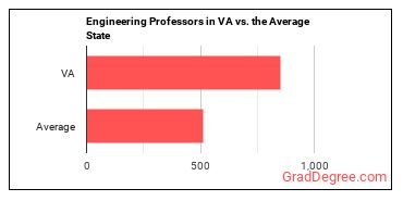 Engineering Teachers, Postsecondary in Virginia vs. the average state