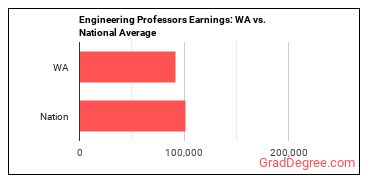 Engineering Teachers, Postsecondary earnings in Washington vs. the national average