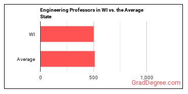 Engineering Teachers, Postsecondary in Wisconsin vs. the average state