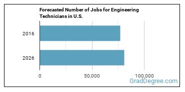Forecasted number of jobs for Engineering Technologists and Technicians, Except Drafters, All Other