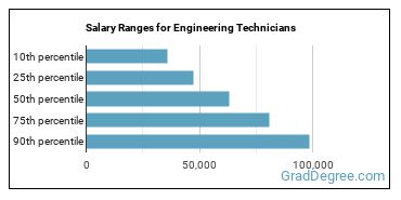 Salary ranges for Engineering Technologists and Technicians, Except Drafters, All Other