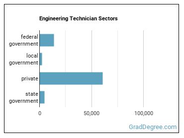 Engineering Technologists and Technicians, Except Drafters, All Other sectors