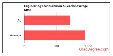 Engineering Technologists and Technicians, Except Drafters, All Other in Alabama vs. the average state