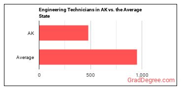 Engineering Technologists and Technicians, Except Drafters, All Other in Alaska vs. the average state
