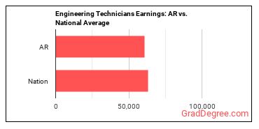 Engineering Technologists and Technicians, Except Drafters, All Other earnings in Arkansas vs. the national average