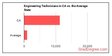 Engineering Technologists and Technicians, Except Drafters, All Other in California vs. the average state
