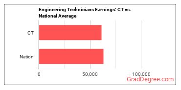 Engineering Technologists and Technicians, Except Drafters, All Other earnings in Connecticut vs. the national average