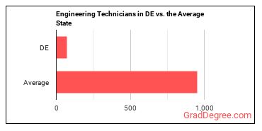 Engineering Technologists and Technicians, Except Drafters, All Other in Delaware vs. the average state