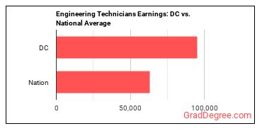 Engineering Technologists and Technicians, Except Drafters, All Other earnings in District of Columbia vs. the national average