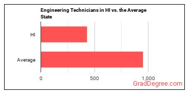 Engineering Technologists and Technicians, Except Drafters, All Other in Hawaii vs. the average state