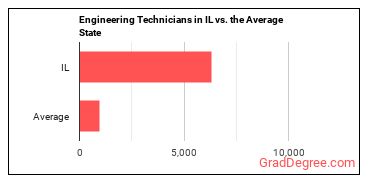 Engineering Technologists and Technicians, Except Drafters, All Other in Illinois vs. the average state
