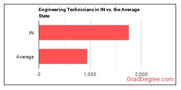Engineering Technologists and Technicians, Except Drafters, All Other in Indiana vs. the average state