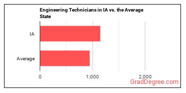 Engineering Technologists and Technicians, Except Drafters, All Other in Iowa vs. the average state
