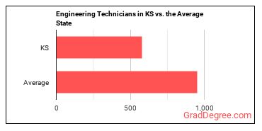 Engineering Technologists and Technicians, Except Drafters, All Other in Kansas vs. the average state