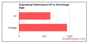 Engineering Technologists and Technicians, Except Drafters, All Other in Kentucky vs. the average state