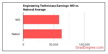 Engineering Technologists and Technicians, Except Drafters, All Other earnings in Missouri vs. the national average