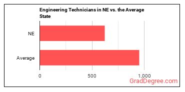 Engineering Technologists and Technicians, Except Drafters, All Other in Nebraska vs. the average state