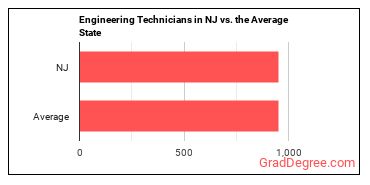 Engineering Technologists and Technicians, Except Drafters, All Other in New Jersey vs. the average state